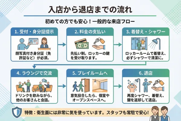 入店から退店までの流れ